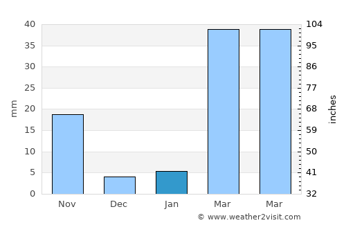 Wichian Buri average rain in January