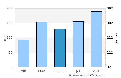 Wichian Buri average rain in June