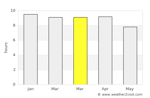 Wichian Buri average rain in March