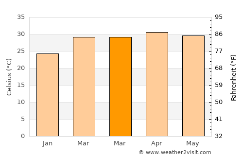 Wichian Buri average temperature in March