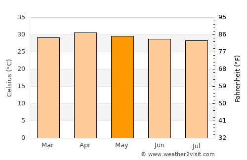 Wichian Buri average temperature in May