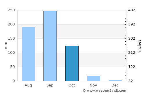 Wichian Buri average rain in October
