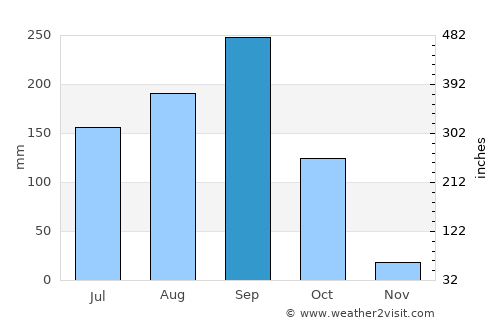 Wichian Buri average rain in September