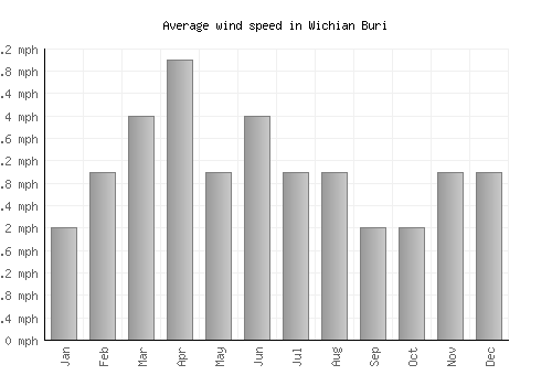 Wichian Buri average winspeed by month (mph)