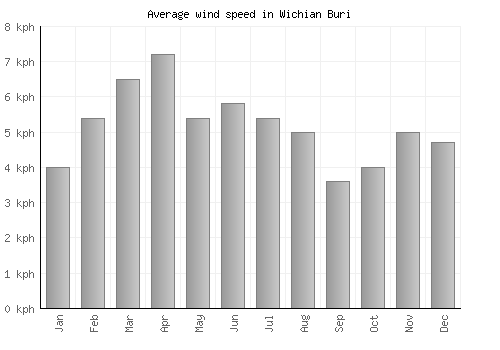 Wichian Buri average winspeed by month (km/h)