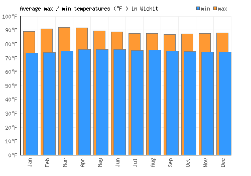 Wichit average minimum / maximum temperatures (Fahrenheit)