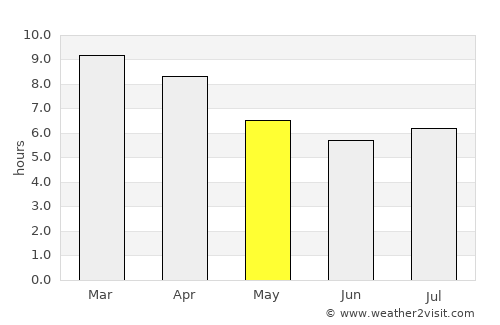 Wichit average rain in May