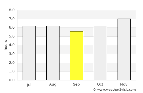 Wichit average rain in September