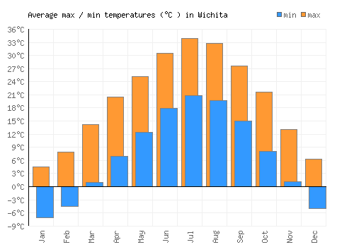 Wichita average minimum / maximum temperatures (Celsius)