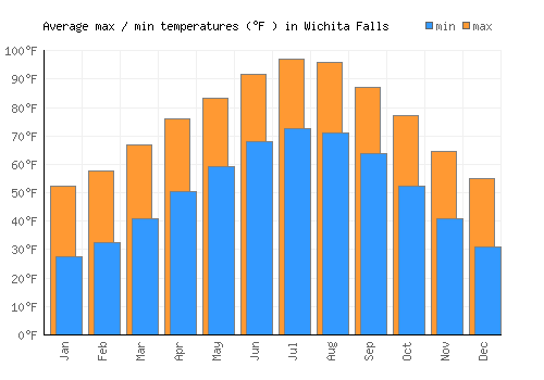 Wichita Falls average minimum / maximum temperatures (Fahrenheit)