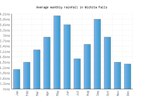 Wichita Falls monthly rainfall chart (inches)