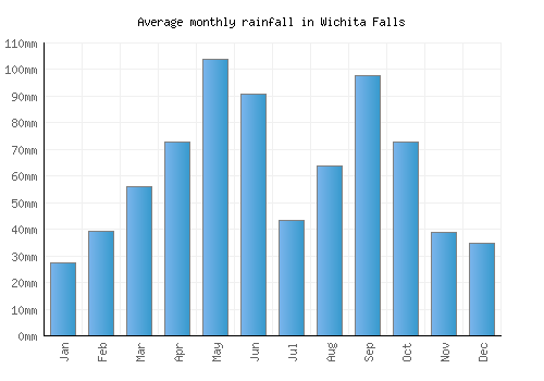 Wichita Falls monthly rainfall chart (mm)