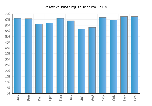Wichita Falls relative humidity averages