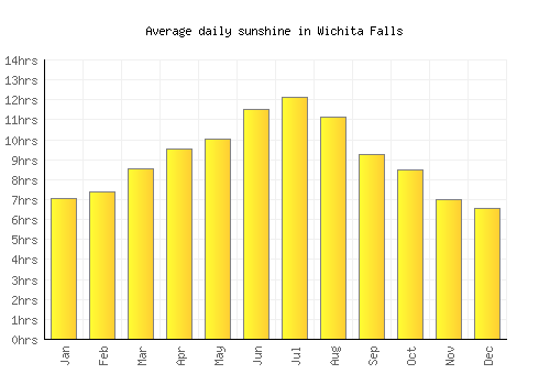 Wichita Falls average daily sunshine chart