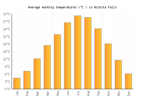 Wichita Falls average temperature chart (Celsius)