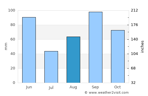 Wichita Falls average rain in August