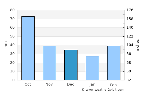 Wichita Falls average rain in December