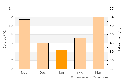 Wichita Falls average temperature in January