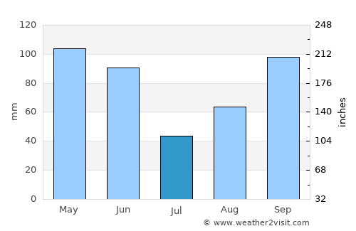 Wichita Falls average rain in July