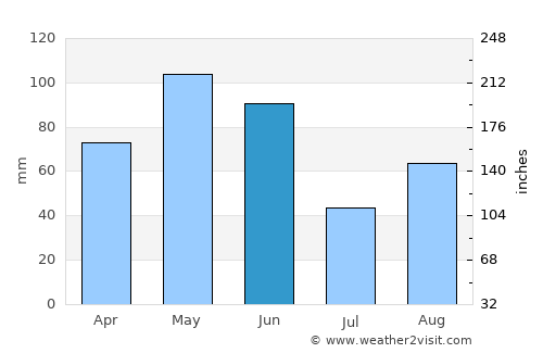 Wichita Falls average rain in June