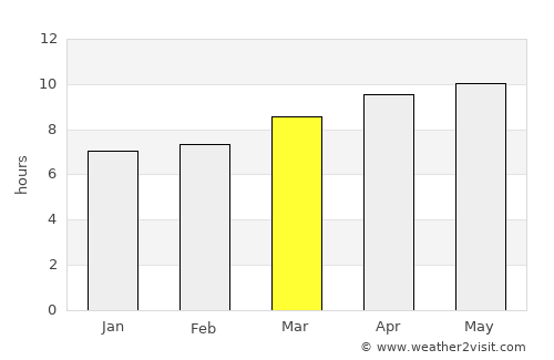 Wichita Falls average rain in March