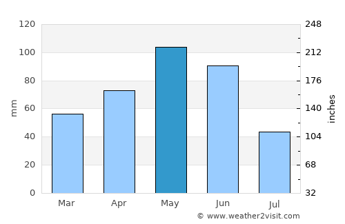 Wichita Falls average rain in May
