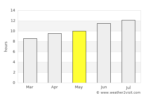 Wichita Falls average rain in May