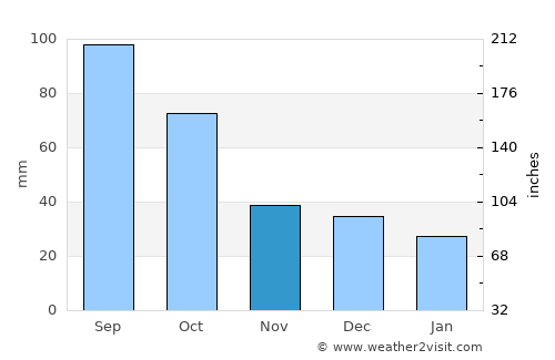 Wichita Falls average rain in November