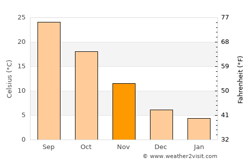 Wichita Falls average temperature in November
