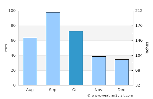 Wichita Falls average rain in October