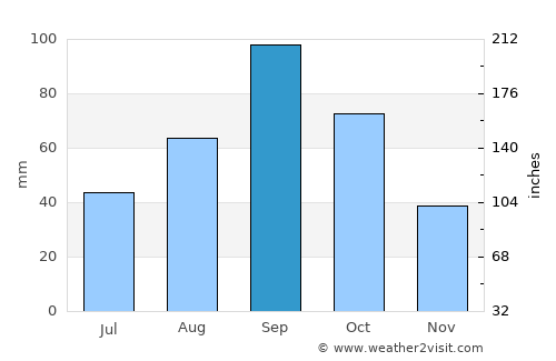 Wichita Falls average rain in September