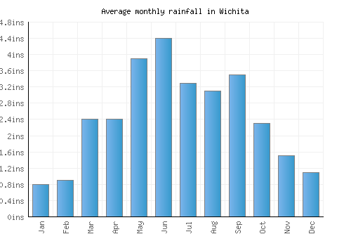 Wichita monthly rainfall chart (inches)