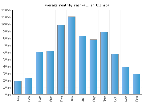 Wichita monthly rainfall chart (mm)