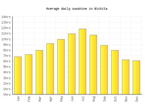 Wichita average daily sunshine chart