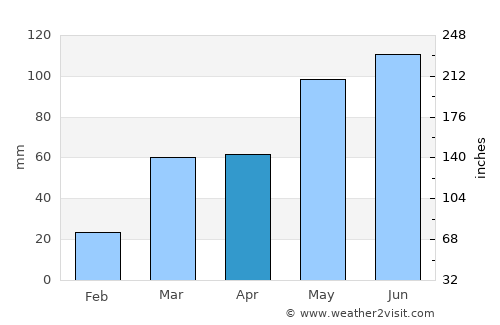 Wichita average rain in April