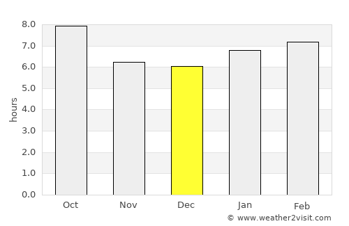 Wichita average rain in December