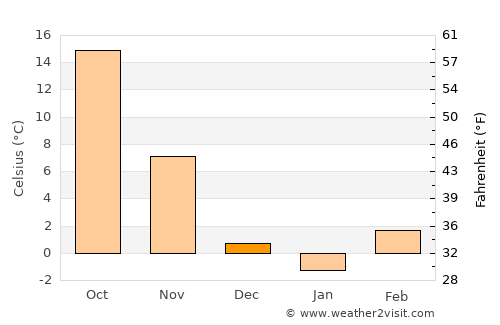 Wichita average temperature in December
