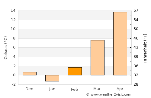 Wichita average temperature in February
