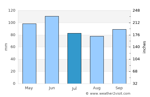 Wichita average rain in July