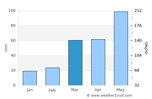 Wichita average rain in March