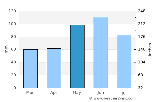 Wichita average rain in May