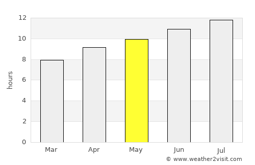 Wichita average rain in May