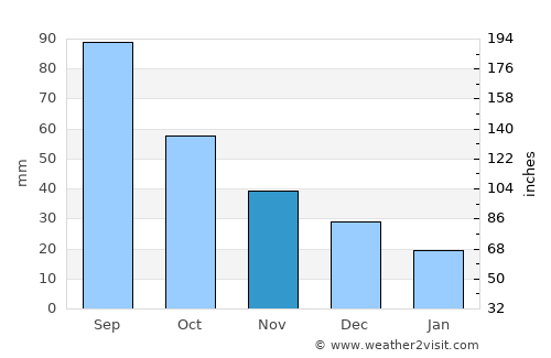 Wichita average rain in November