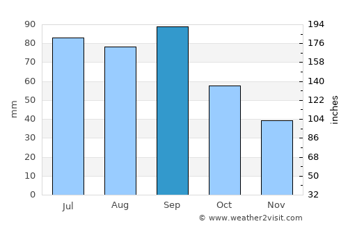 Wichita average rain in September