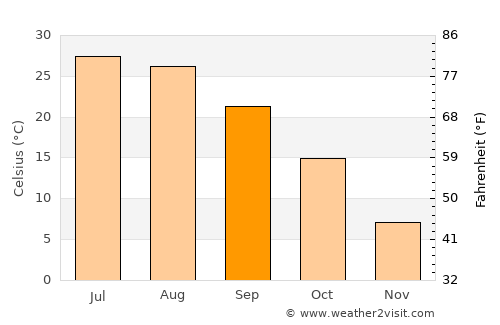 Wichita average temperature in September