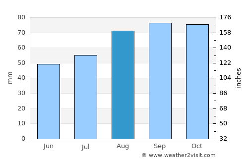 Wick average rain in August