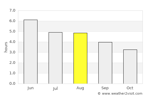 Wick average rain in August