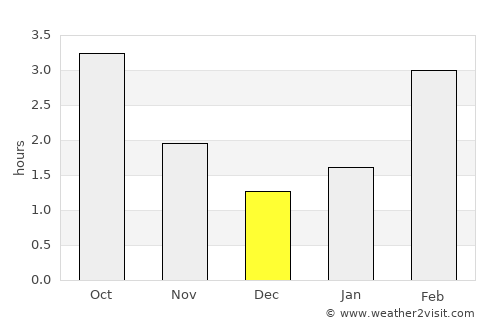 Wick average rain in December