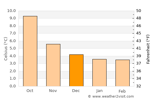 Wick average temperature in December