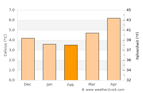 Wick average temperature in February